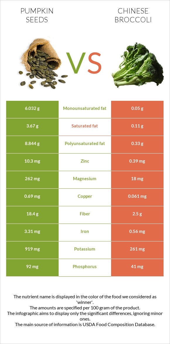 Pumpkin seeds vs Chinese broccoli infographic