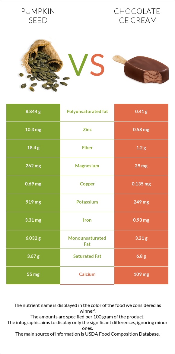 Pumpkin seed vs Chocolate ice cream infographic