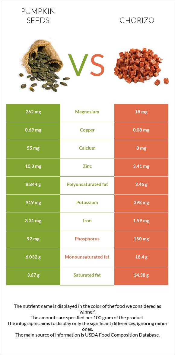 Դդմի սերմեր vs Չորիսո infographic