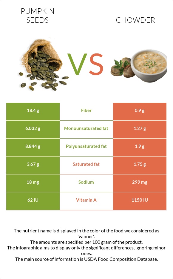 Pumpkin seeds vs Chowder infographic