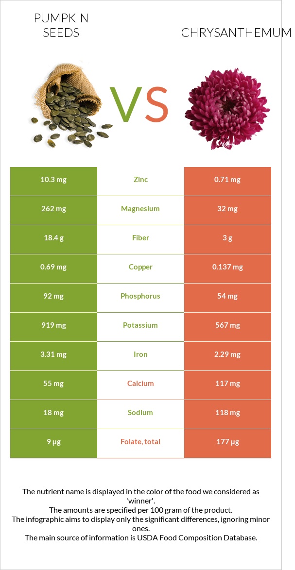 Pumpkin seeds vs Chrysanthemum infographic