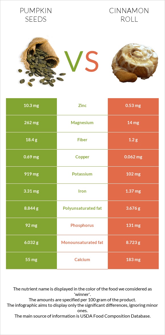 Pumpkin seeds vs Cinnamon roll infographic