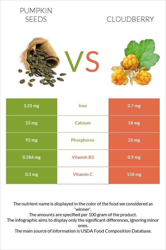 Pumpkin seeds vs Cloudberry infographic