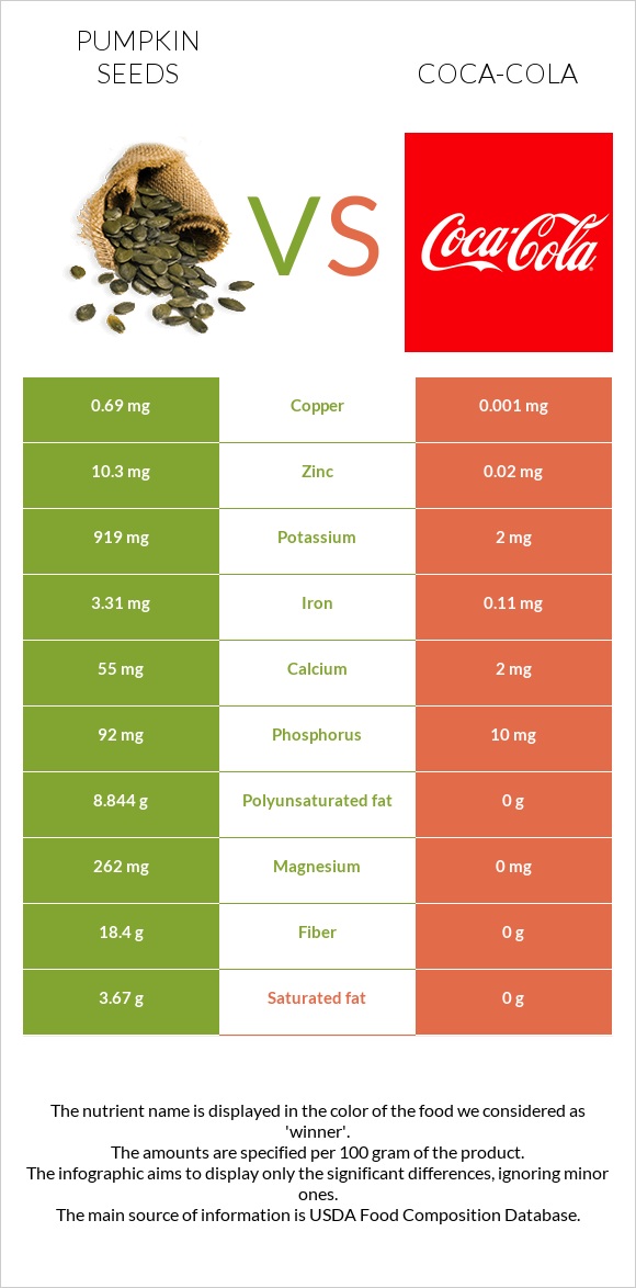 Pumpkin seed vs Coca-Cola infographic