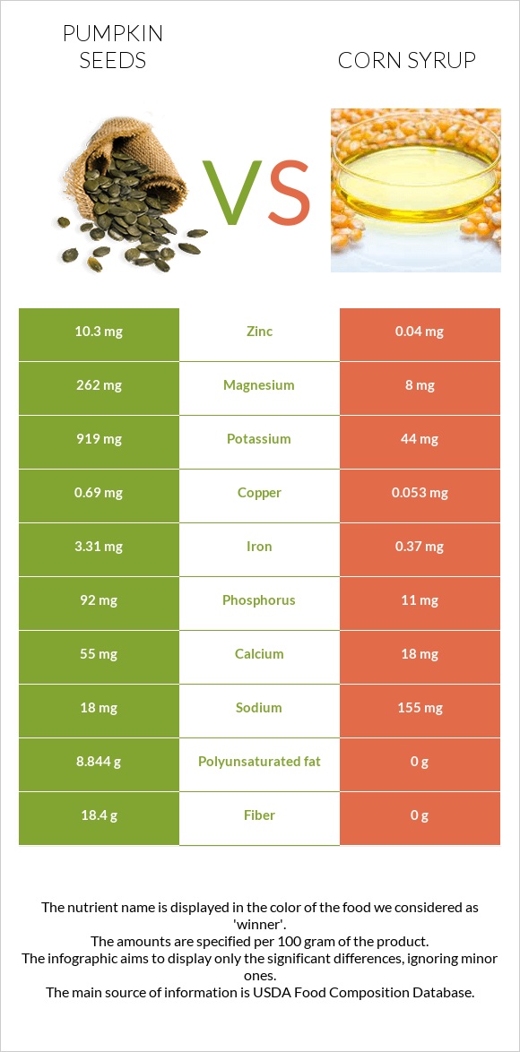 Pumpkin seed vs Corn syrup infographic