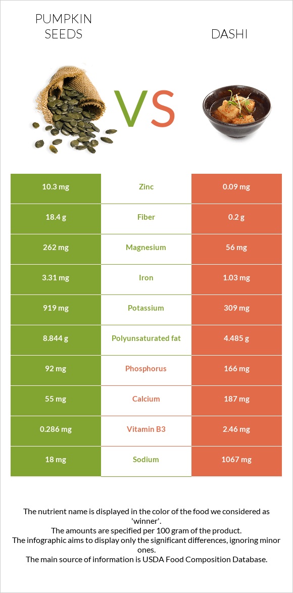 Pumpkin seeds vs Dashi infographic