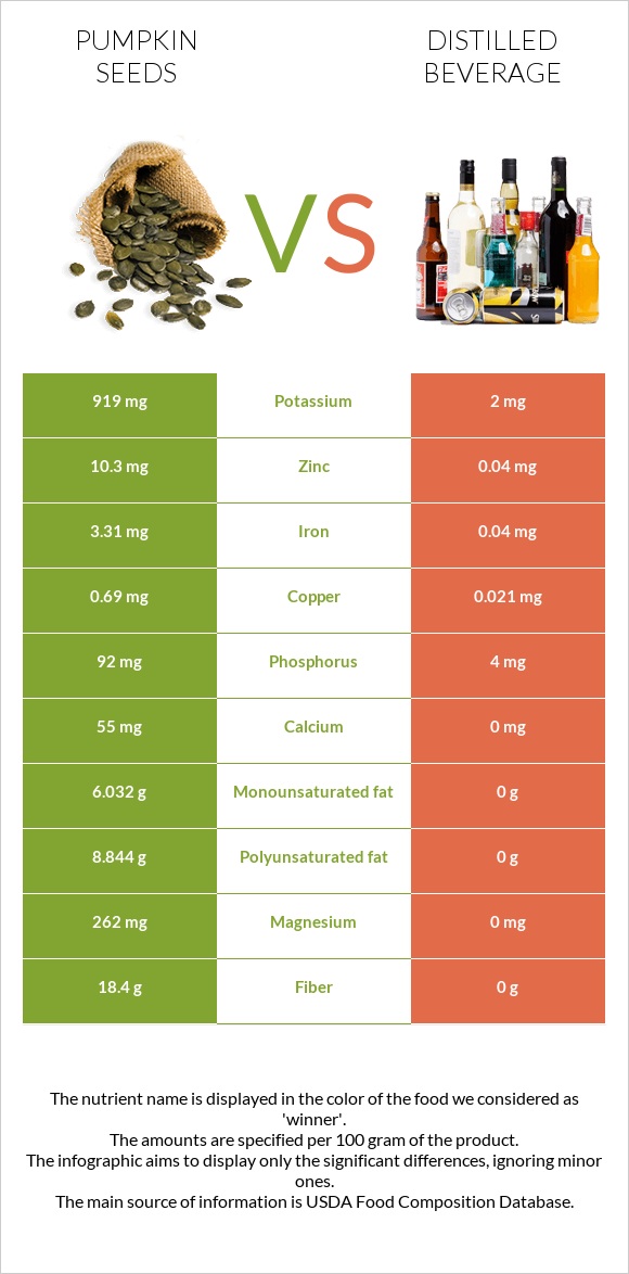 Pumpkin seeds vs Distilled beverage infographic