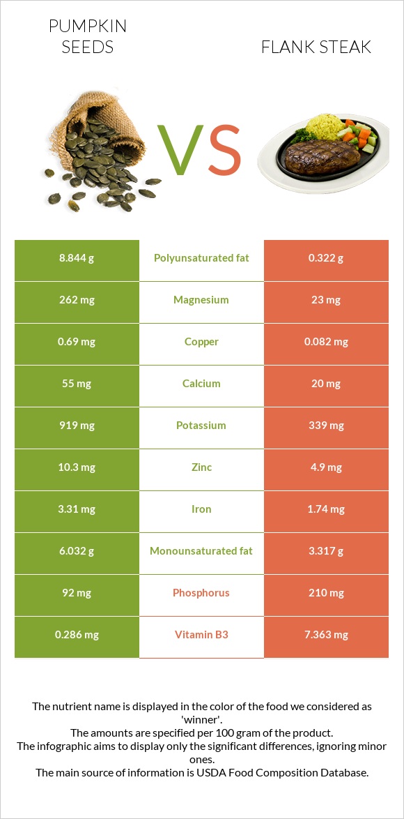 Pumpkin seeds vs Flank steak infographic