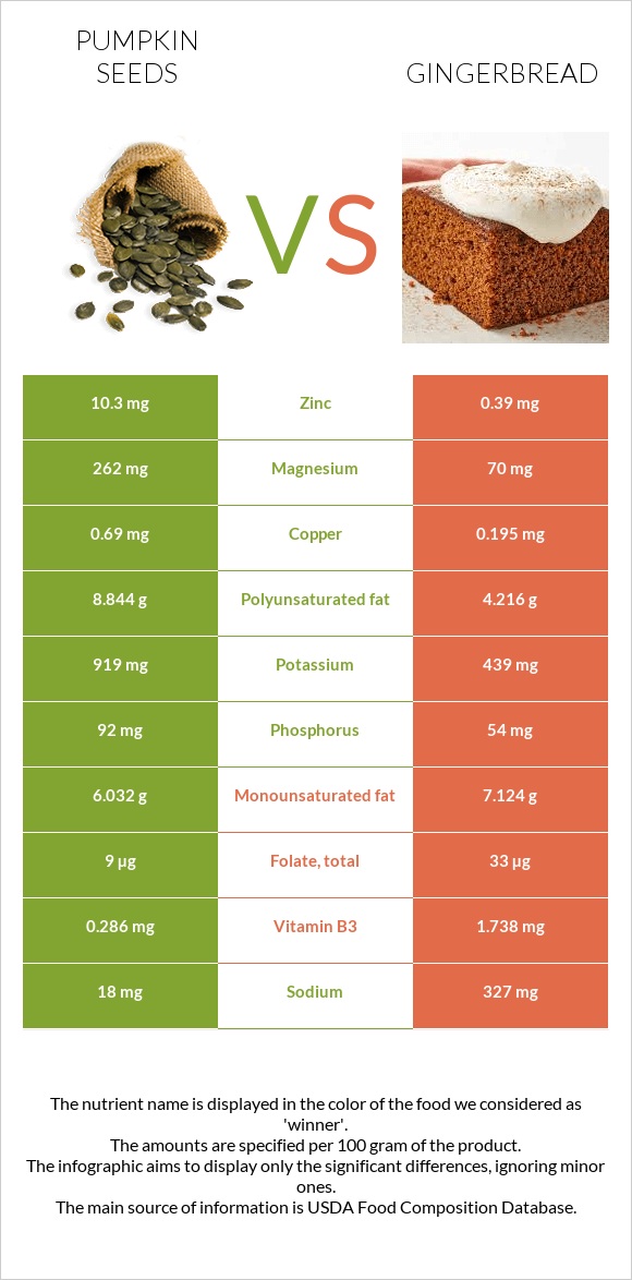 Դդմի սերմեր vs Մեղրաբլիթ infographic