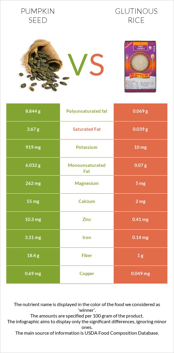 Pumpkin seed vs Glutinous rice infographic