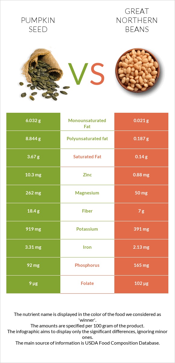 Pumpkin seed vs Great northern beans infographic