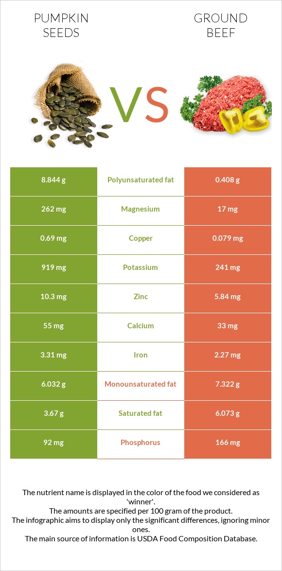 Pumpkin seeds vs Ground beef infographic