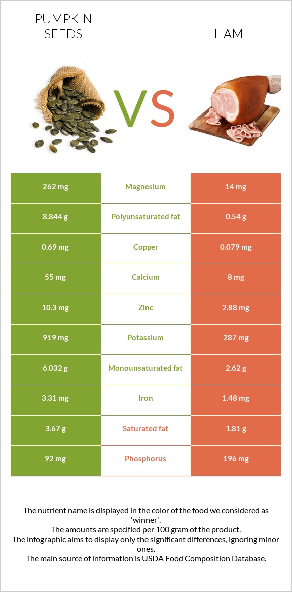 Դդմի սերմեր vs Խոզապուխտ infographic