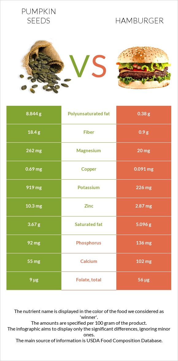 Pumpkin seeds vs Hamburger infographic