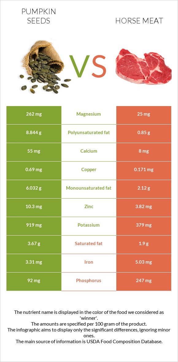 Pumpkin seeds vs Horse meat infographic