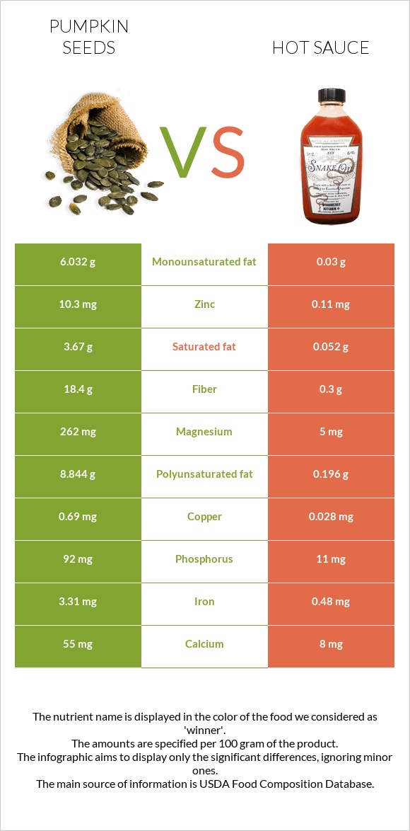 Pumpkin seeds vs Hot sauce infographic