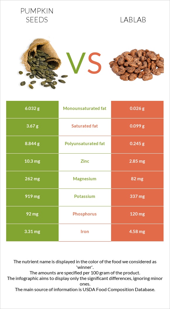 Դդմի սերմեր vs Lablab infographic