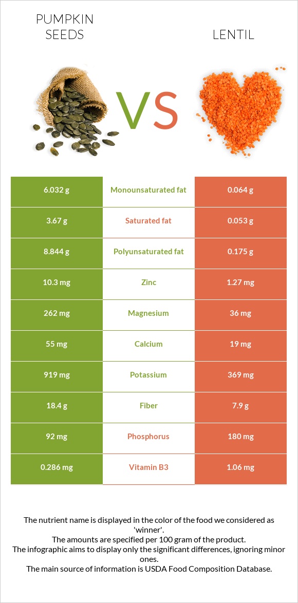 Դդմի սերմեր vs Ոսպ infographic