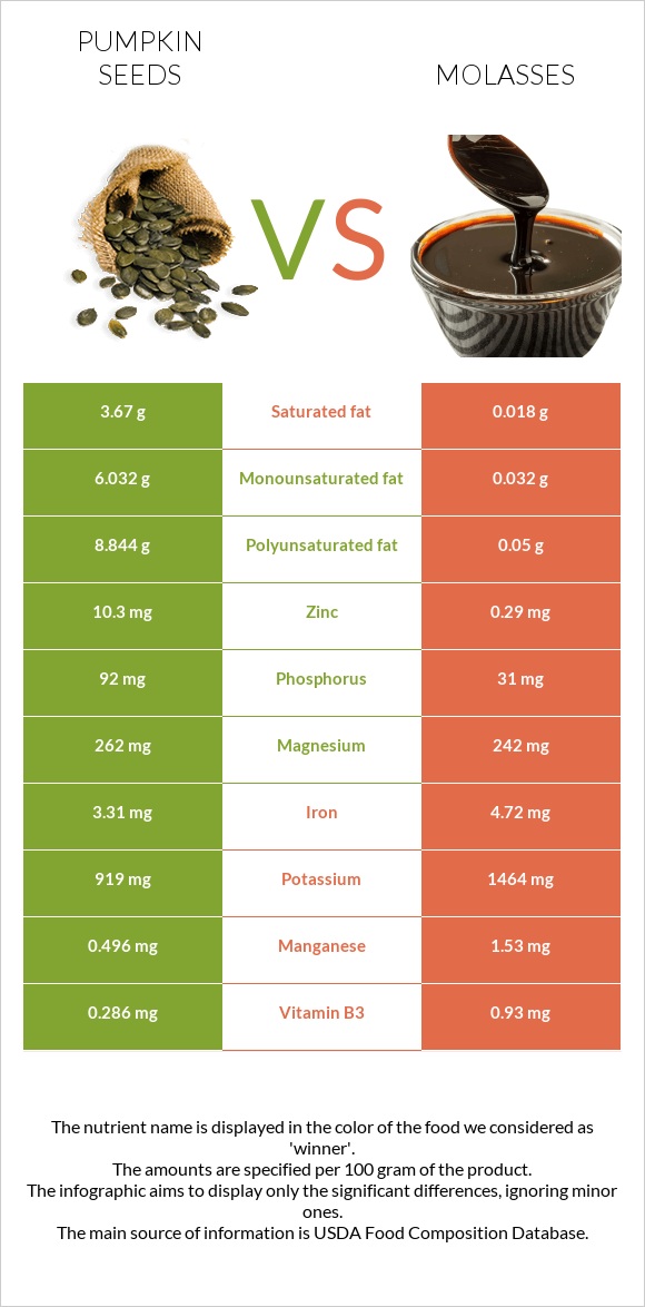 Pumpkin seeds vs Molasses infographic