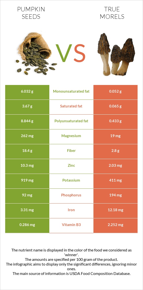 Pumpkin seeds vs True morels infographic