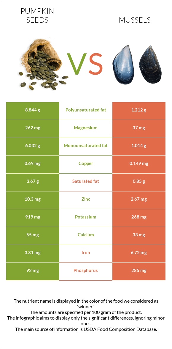 Pumpkin seeds vs Mussels infographic