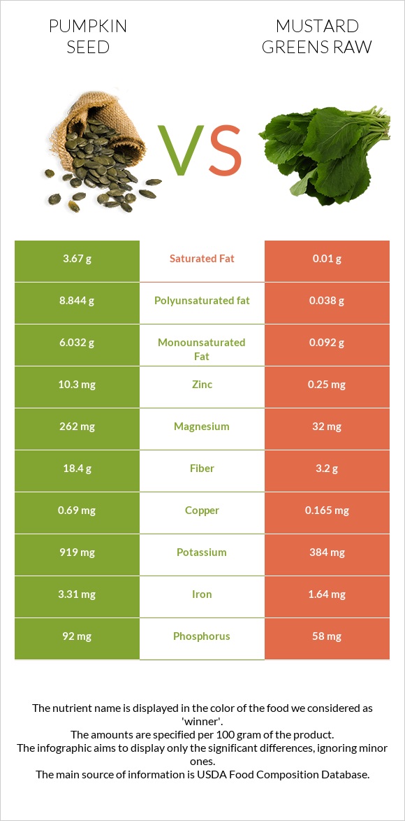 Pumpkin seed vs Mustard Greens Raw infographic