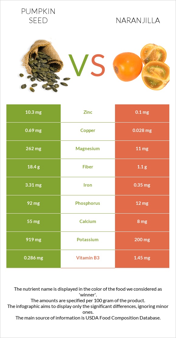 Pumpkin seed vs Naranjilla infographic