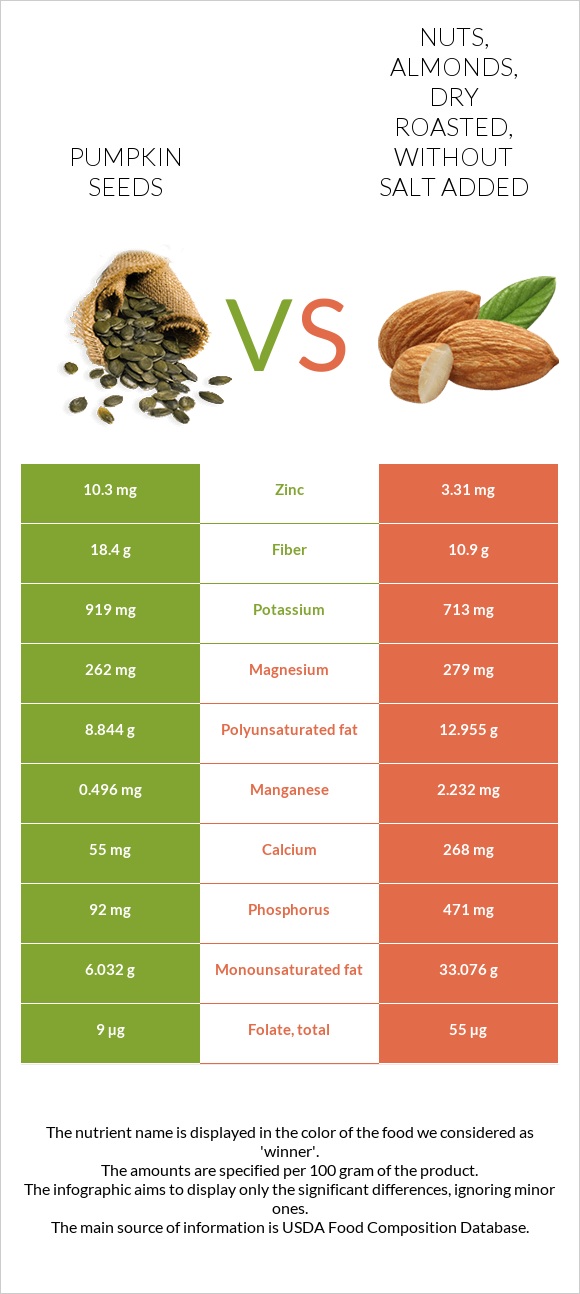 Pumpkin seeds vs Nuts, almonds, dry roasted, without salt added infographic