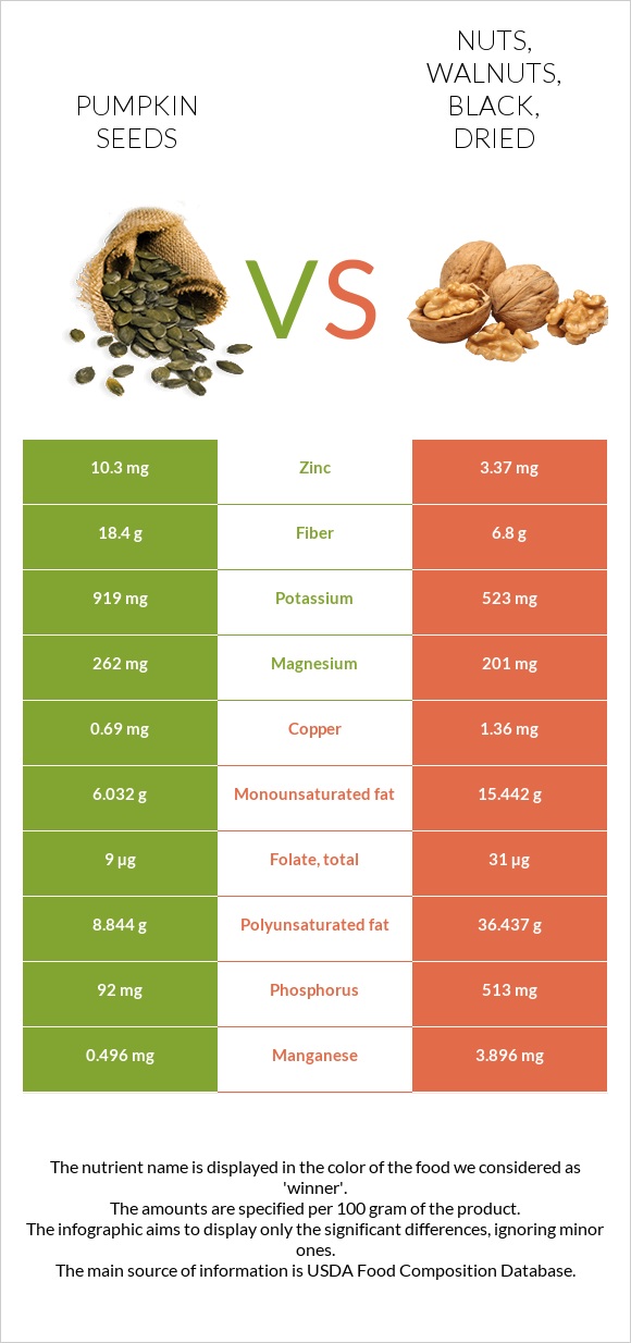 Pumpkin seed vs. Nuts, walnuts, black, dried — InDepth Nutrition