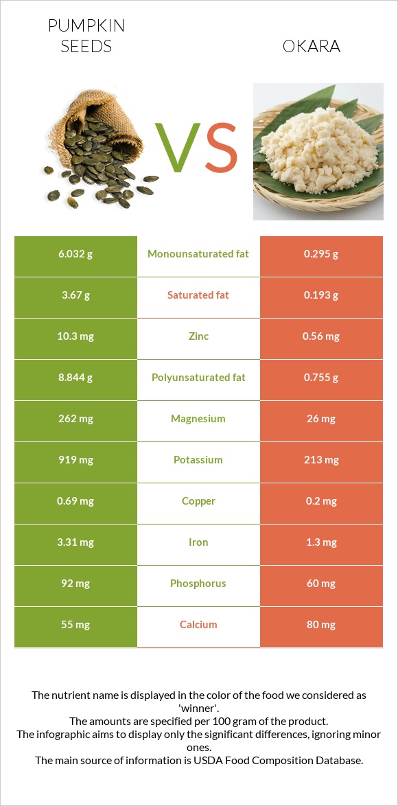 Pumpkin seed vs Okara infographic