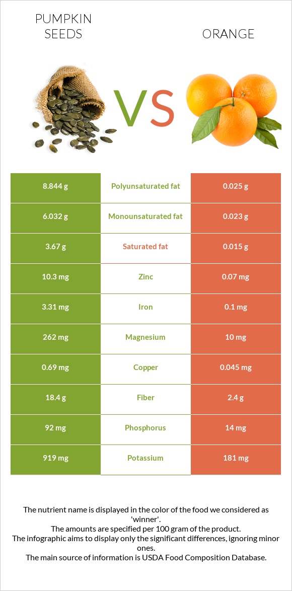 Pumpkin seeds vs Orange infographic