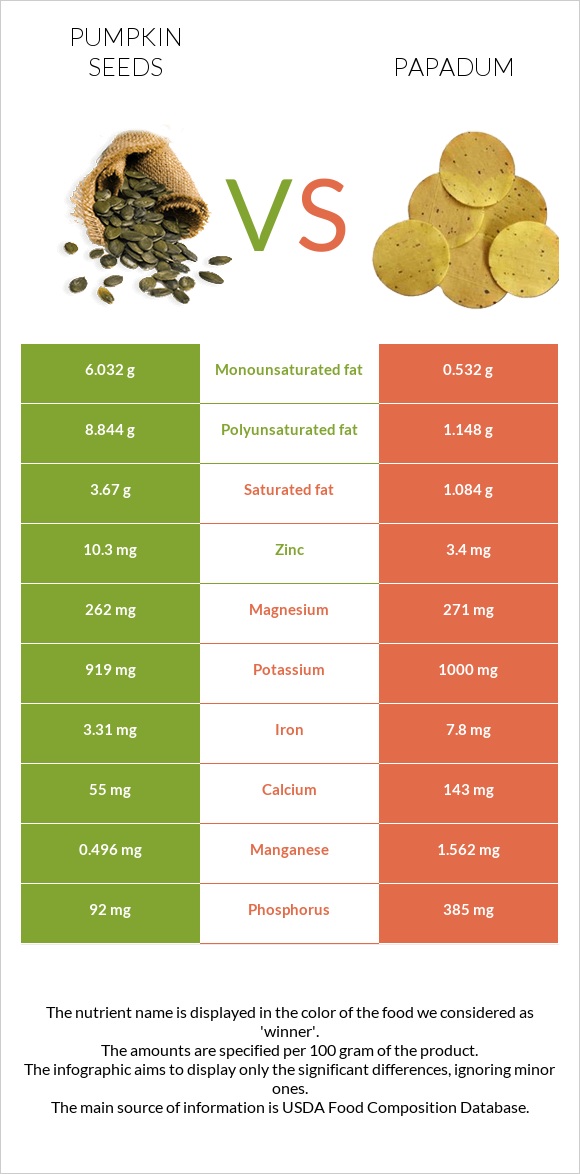 Pumpkin seeds vs Papadum infographic