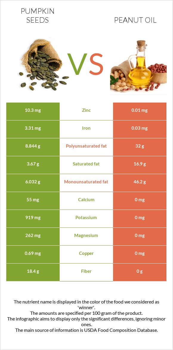 Pumpkin seeds vs Peanut oil infographic