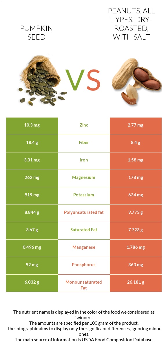 Pumpkin seed vs Peanuts, all types, dry-roasted, with salt infographic