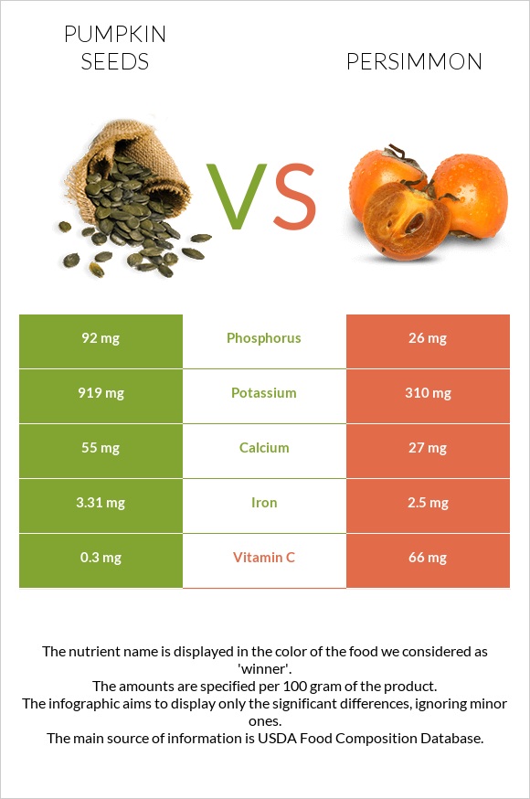 Pumpkin seeds vs Persimmon infographic