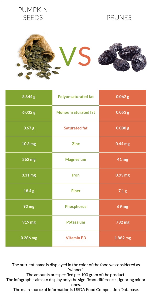 Դդմի սերմեր vs Սալորաչիր infographic