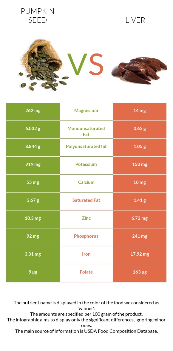Դդմի սերմեր vs Լյարդ infographic