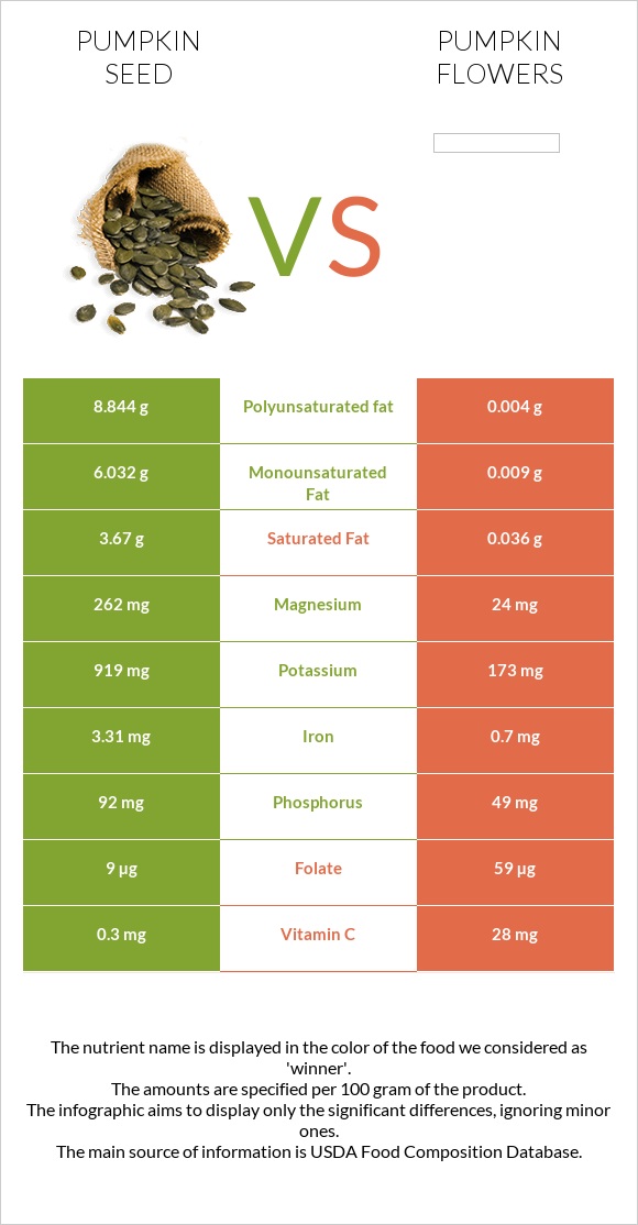 Pumpkin seeds vs Pumpkin flowers infographic