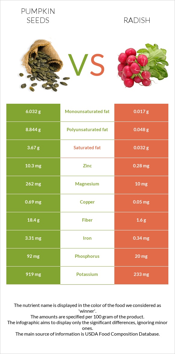 Դդմի սերմեր vs Բողկ infographic