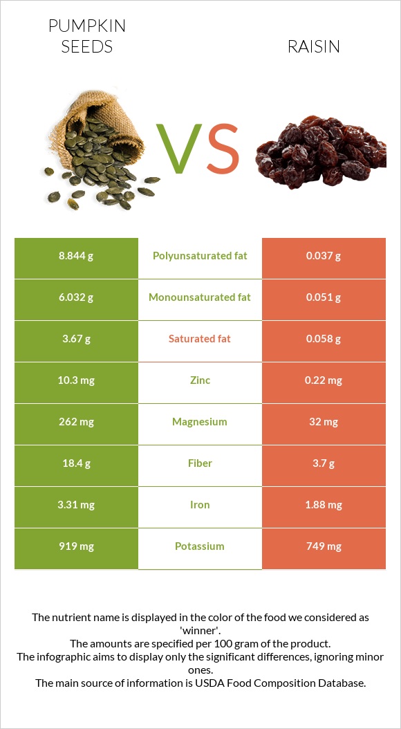 Դդմի սերմեր vs Չամիչ infographic