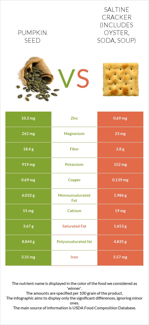Pumpkin seed vs Saltine cracker (includes oyster, soda, soup) infographic