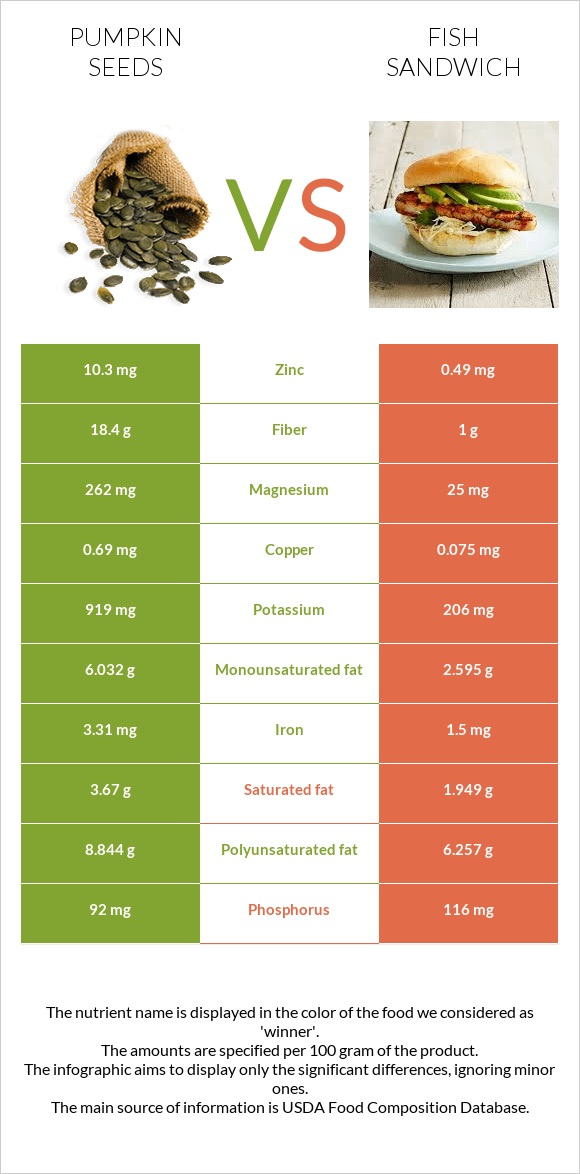 Pumpkin seeds vs Fish sandwich infographic