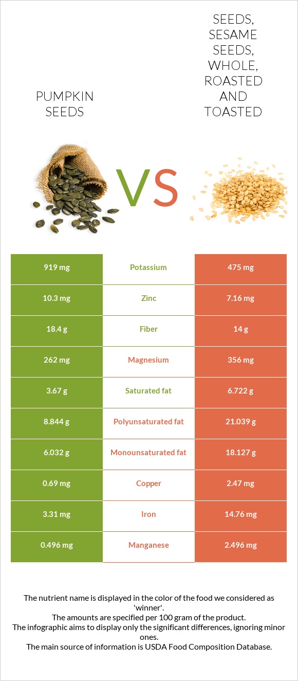 Pumpkin seed vs. Seeds, sesame seeds, whole, roasted and toasted — In