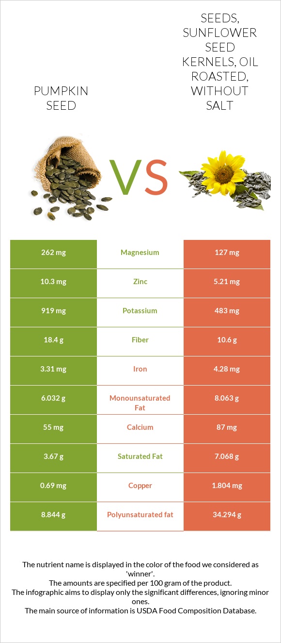 Pumpkin seeds vs Seeds, sunflower seed kernels, oil roasted, without salt infographic