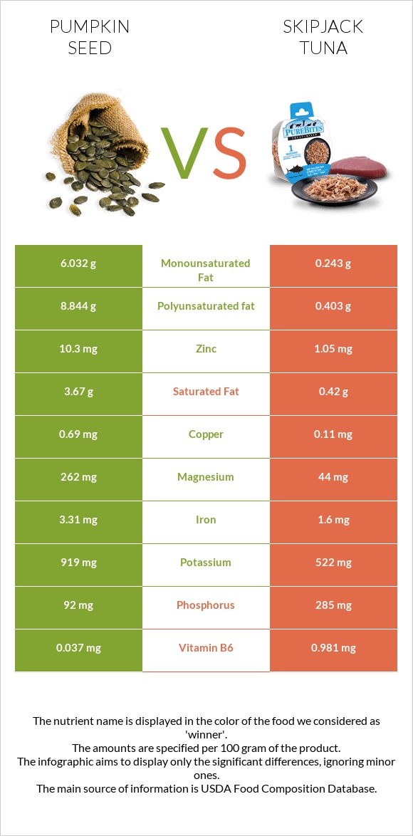 Pumpkin seed vs Skipjack tuna infographic