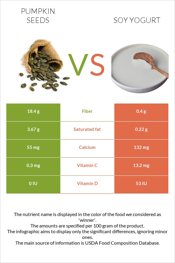 Pumpkin seed vs Soy yogurt infographic