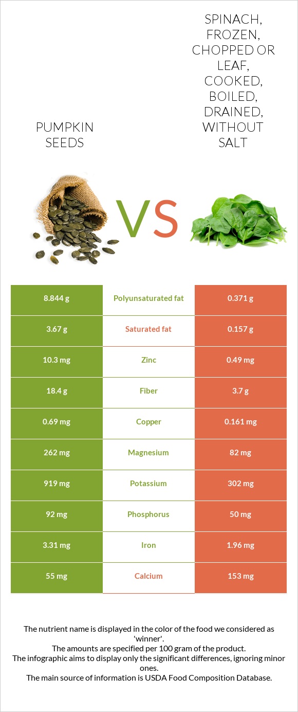Pumpkin seed vs. Spinach, frozen, chopped or leaf, cooked, boiled