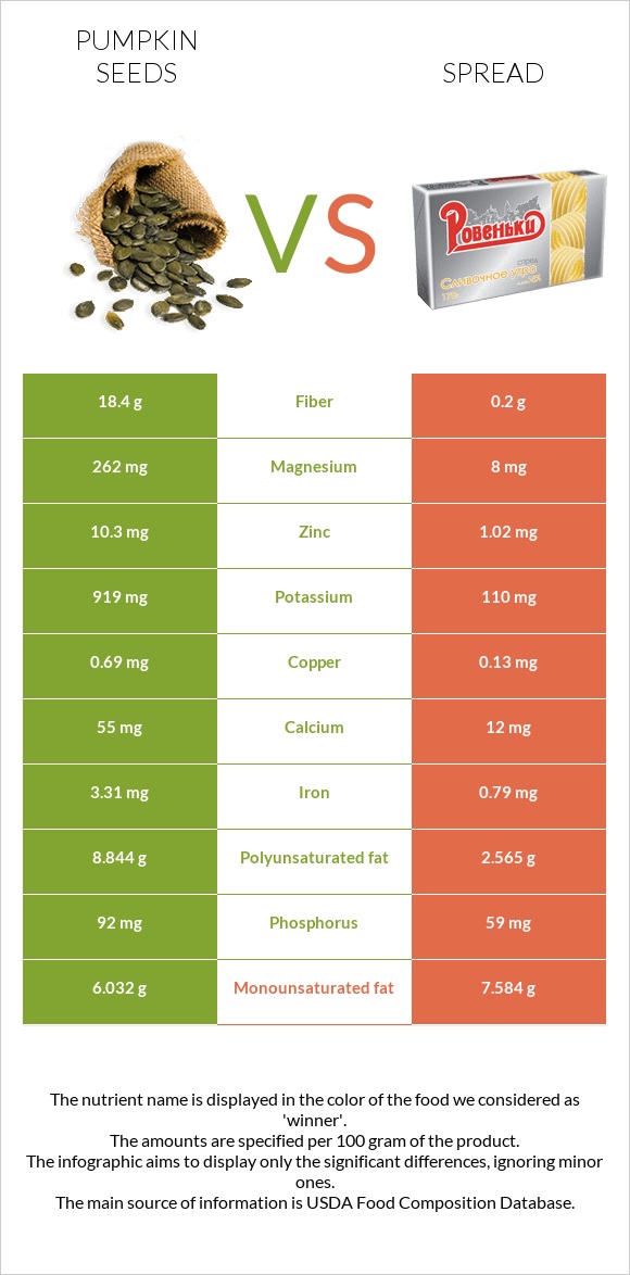 Pumpkin seeds vs Spread infographic