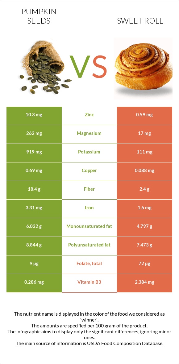 Pumpkin seeds vs Sweet roll infographic
