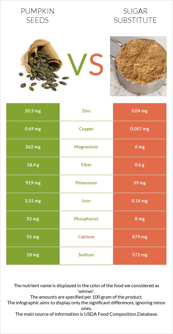 Pumpkin seeds vs Sugar substitute infographic